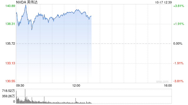 人工智能交易重新点燃 英伟达股价升至新高 超过6月份的高点