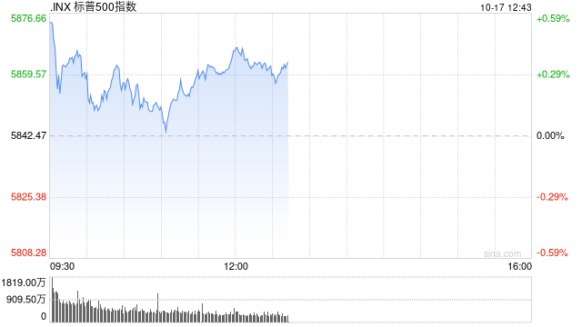 早盘：美股走高科技股领涨 道指与标普指数创历史新高