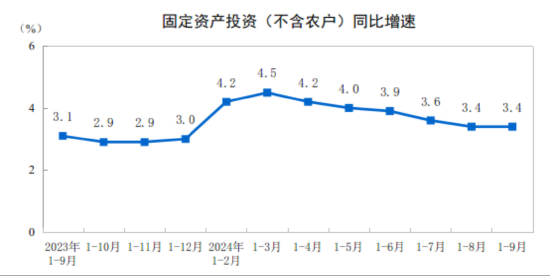 国家统计局：1—9月份全国固定资产投资增长3.4%  第1张