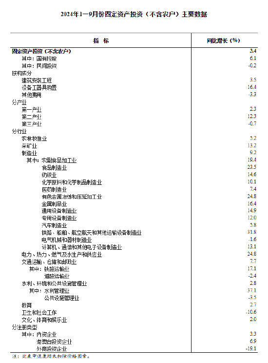 国家统计局：1—9月份全国固定资产投资增长3.4%  第2张