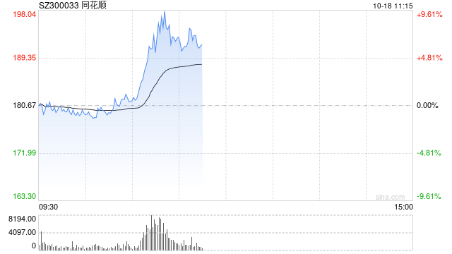 同花顺盘中拉升一度涨超7% 成交额超22亿元