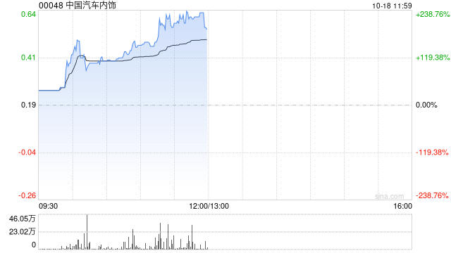 中国汽车内饰时隔逾半年复牌 早盘飙升逾238%