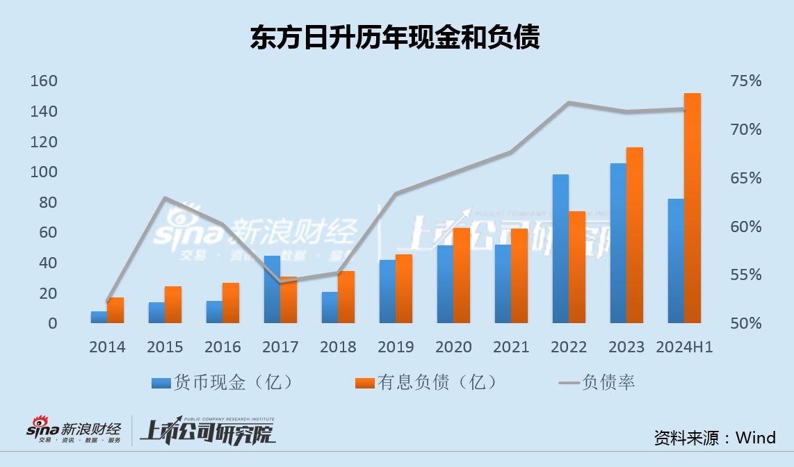 东方日升半年亏损创纪录减值压力高悬 直接融资过百亿有息负债仍创新高  第2张