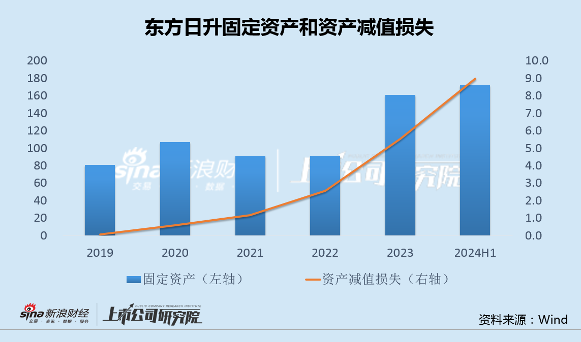 东方日升半年亏损创纪录减值压力高悬 直接融资过百亿有息负债仍创新高  第3张