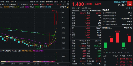 盘中涨停！金融科技ETF（159851）历史新高！金融科技本轮暴涨超81%领跑市场，中长线资金连续布局！  第1张