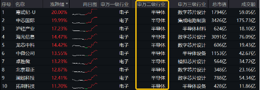 跨界宽基势不可挡！双创龙头ETF（588330）盘中飙涨超15%，中芯国际等2股涨停，机构：“科技牛”或已显现  第1张