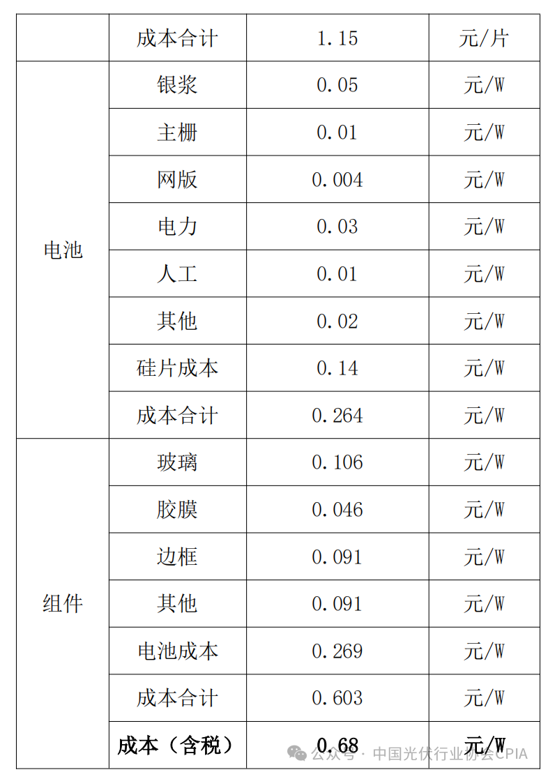 中国光伏行业协会：光伏组件低于成本投标中标涉嫌违法  第2张