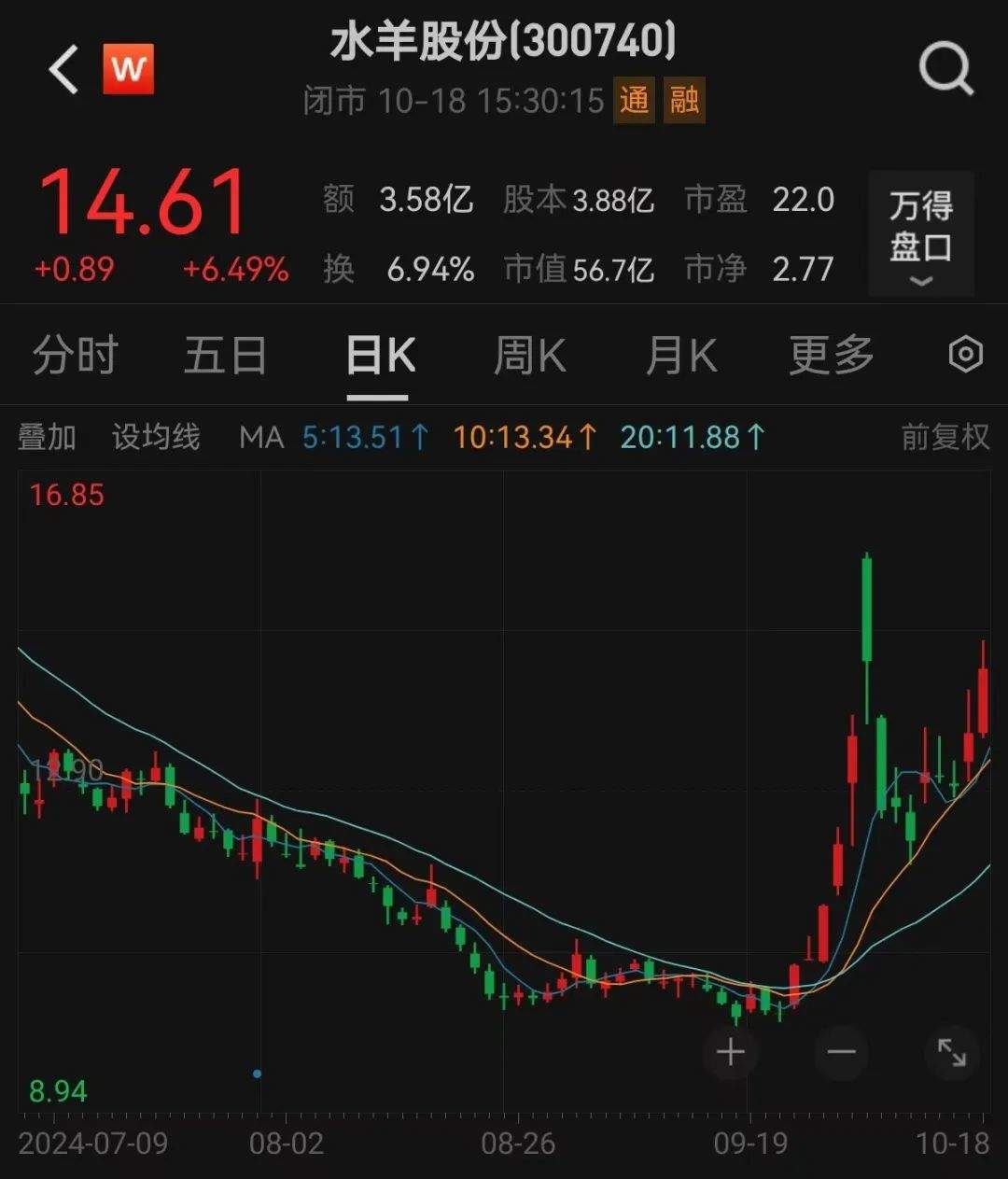 股价一周暴涨逾180%，超级牛股被盯上！  第1张