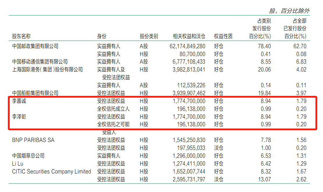 李嘉诚父子减持邮储银行H股1.01亿股 持股比例降至7.96%  第2张