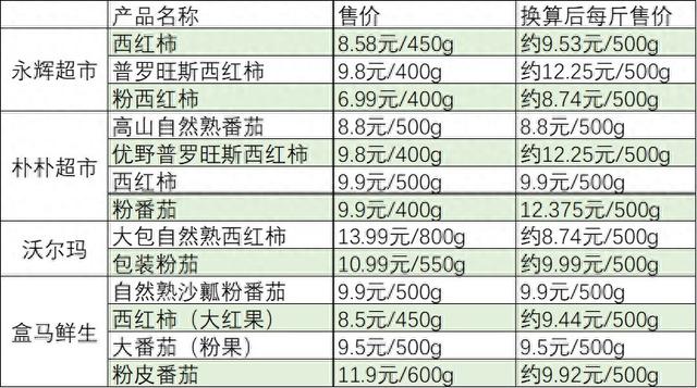 多地西红柿涨价，有品种超12元一斤  第1张