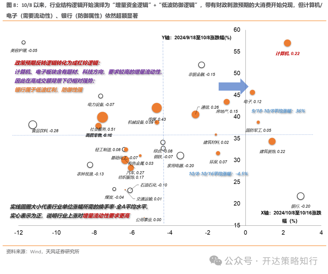 天风证券：杠铃策略重现，一边是政策态度转向，一边是政策效果的落地需要时间  第8张