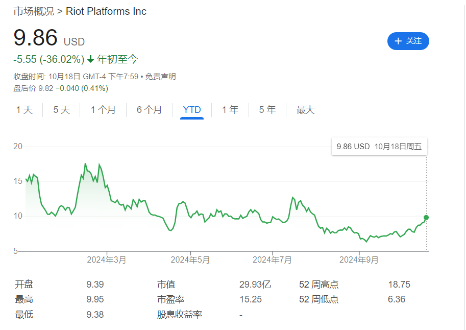 比特币减半六个月后，矿企纷纷转向AI，股价涨飞了  第3张