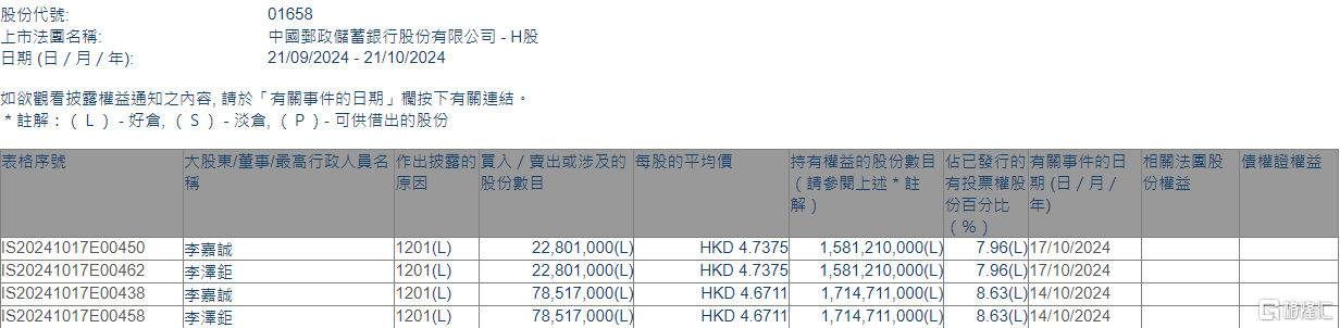 邮储银行(01658.HK)遭李嘉诚父子减持1.01亿股