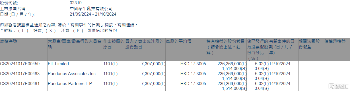 蒙牛乳业(02319.HK)获FIL Limited增持730.7万股