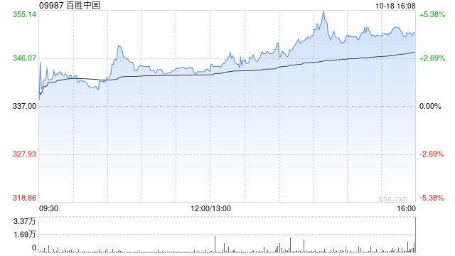 百胜中国10月18日回购约6.82万股股份  第1张