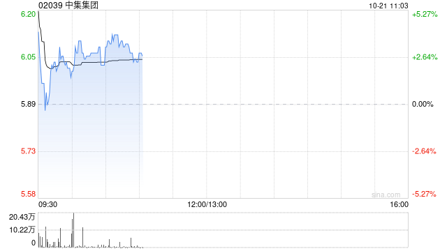 中集集团发盈喜后高开逾6% 前三季度净利最高预增304%