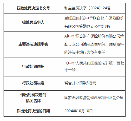 中华财险策勒县支公司被罚20万元：因编制虚假承保、理赔资料  第3张