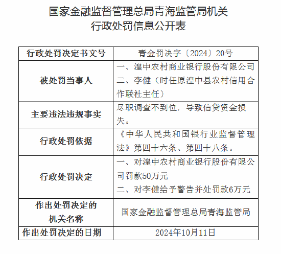 湟中农村商业银行被罚款50万元：因尽职调查不到位导致信贷资金损失  第1张