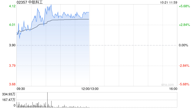 中航科工早盘涨近5% 机构称军工行业订单将加速落地  第1张