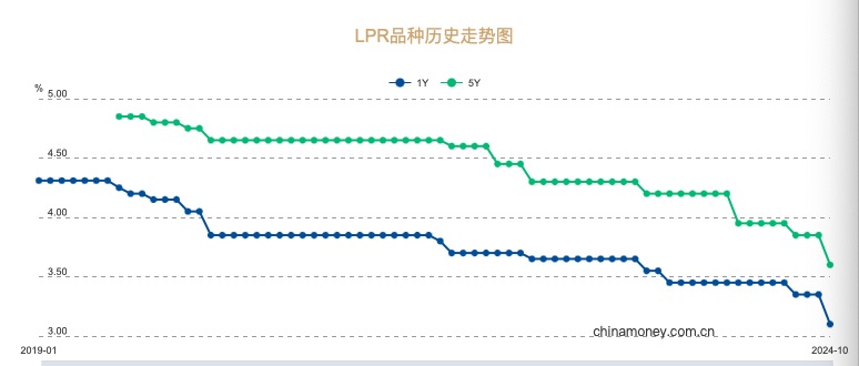 10月LPR降幅史上最大，存量房贷利率将降至3.3%