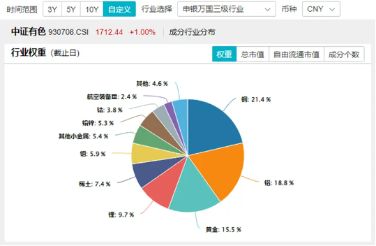 “铜茅”紫金矿业三季度业绩预喜，国际COMEX黄金叒创历史新高，有色龙头ETF（159876）盘中涨超3%  第3张