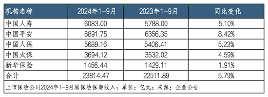 上市险企前三季度共揽保费2.38万亿 国寿、人保、太保、新华前三季度利润增长超预期