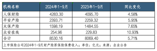 上市险企前三季度共揽保费2.38万亿 国寿、人保、太保、新华前三季度利润增长超预期  第3张