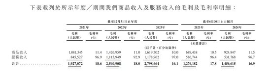 “京东之子”冲刺IPO：营收高歌猛进，毛利率却低，高周转模式下隐忧不少  第1张