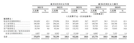 “京东之子”冲刺IPO：营收高歌猛进，毛利率却低，高周转模式下隐忧不少  第5张