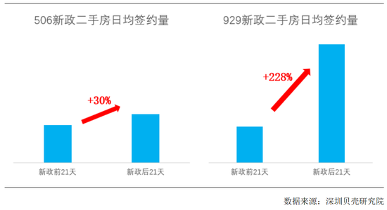 “日光盘”再现，二手房成交增超2倍！深圳楼市新政“立竿见影”  第1张