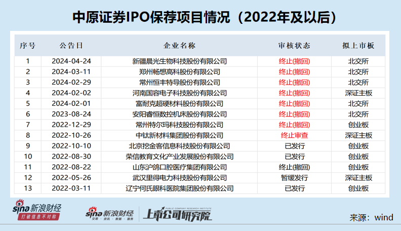 中原证券投行业务“股债双杀”：IPO储备项目降至0 连续24个月撤否率为100%  第1张