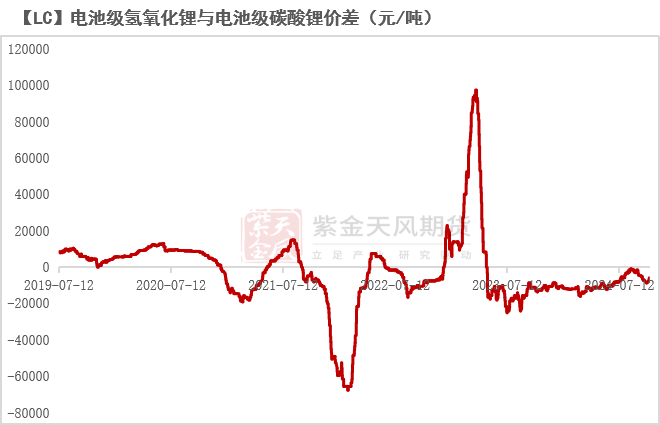 碳酸锂：基本面弱势延续  第7张