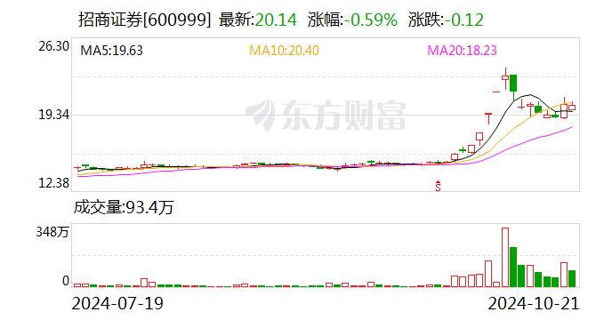 招商证券：参与互换便利获得证监会无异议复函  第1张