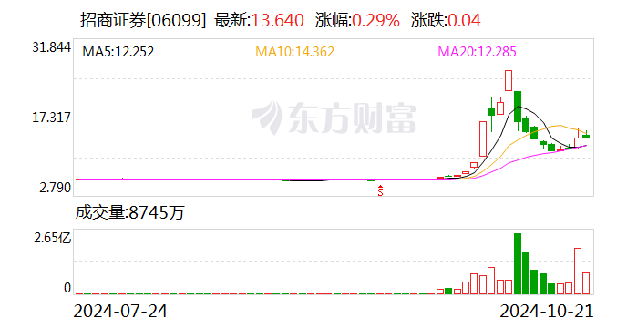 招商证券：参与互换便利获得证监会无异议复函  第2张