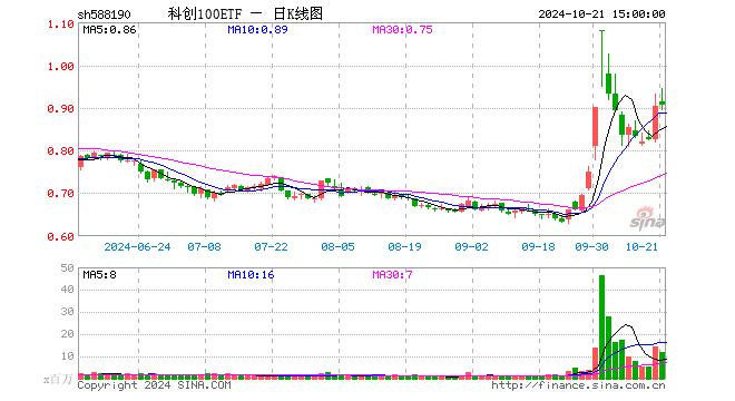 银华科创100ETF（588190）成交额10.99亿元，位居同类10只产品第一名！今起降费至同类最低水平，提升获得感  第1张