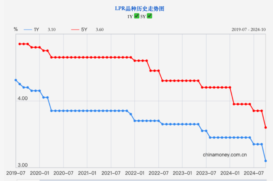 5年期LPR年内累计下调60个基点，大部分城市房贷利率将降至“2”字头  第1张