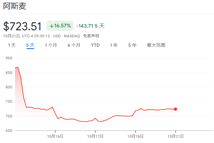 除了AI全是输家！阿斯麦暴露芯片行业“惨烈”分化趋势  第1张