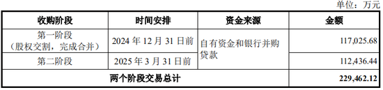 又一起跨界并购？拟3.2亿美金现金收购，无业绩补偿  第16张