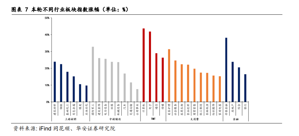 快牛之后，转债市场怎么看？  第9张