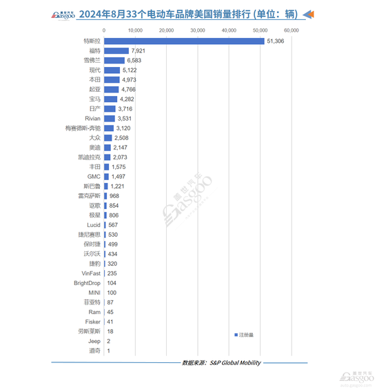 美国8月电动汽车注册量同比增长18%：特斯拉依然领先，雪佛兰强势回归  第1张