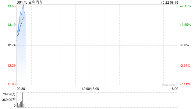 汽车股早盘集体上扬 吉利汽车及小鹏汽车-W均涨超5%  第1张