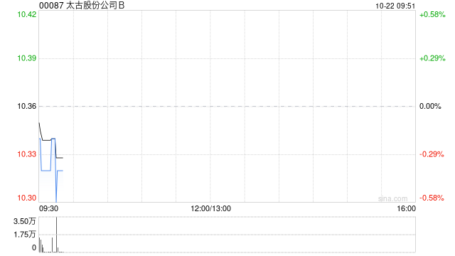 太古股份公司B10月21日耗资约407.32万港元回购39.5万股  第1张