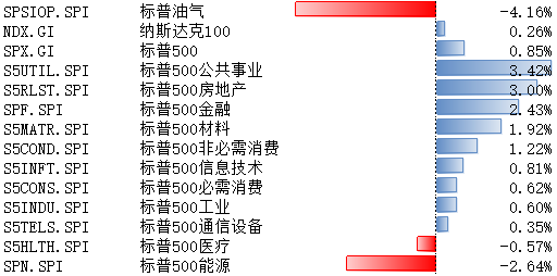 纳指标普10月14日-18日微涨 美国经济仍具有韧性  第1张