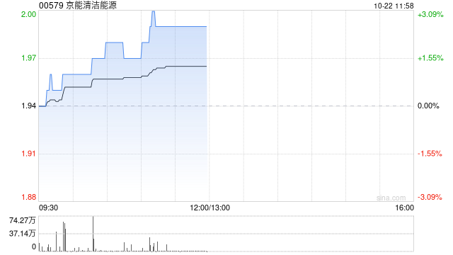 交银国际：维持京能清洁能源“买入”评级 目标价降至2.37港元  第1张