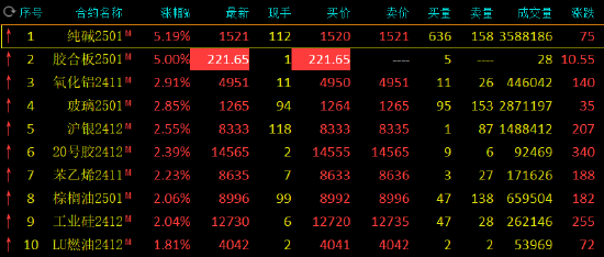 收评：纯碱涨超5% 氧化铝涨近3%  第3张