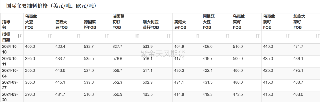 油脂：菜系利空来袭，近月棕榈走弱  第6张