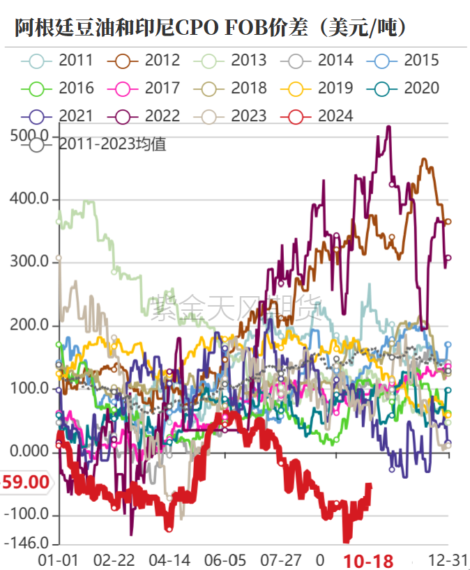 油脂：菜系利空来袭，近月棕榈走弱  第9张