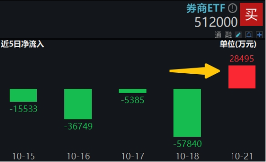 今日，高低切换！消费医疗齐升，把握补涨机会，“旗手”躁动，东财重登A股成交榜首！  第10张