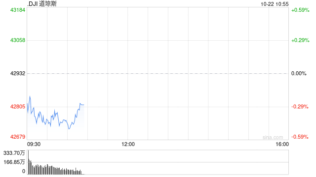 早盘：美股继续下滑 道指下跌170点  第1张