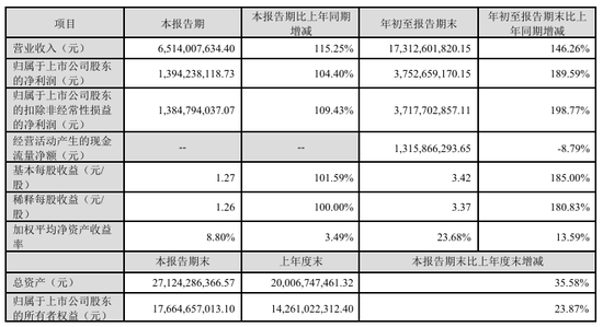 今夜，最高暴增超30倍！  第10张